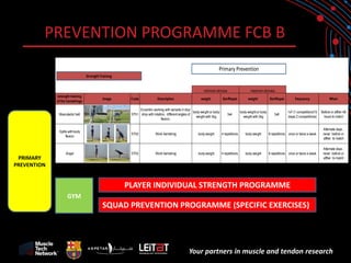 Your partners in muscle and tendon research 
PREVENTION PROGRAMME FCB B 
PLAYER INDIVIDUAL STRENGTH PROGRAMME 
SQUAD PREVENTION PROGRAMME (SPECIFIC EXERCISES) 
GYM 
PRIMARY PREVENTION strength training of the hamstringsImageCodeDescriptionweight Ser/Repetweight Ser/RepetfrequencyWhenMusculador beltSTh1Eccentric working with variants in dop: drop with rotation, different angles of flexion.. body weight or body weight with 3kg3x4body weight or body weight with 3kg 3x81x7 (1 competition)/10 days( 2 competitions) Before or afther 48 hours to matchSplits with body flexionSTh2Work hamstringbody weight4 repetitionsbody weight8 repetitionsonce or twice a weekAlternate days , never before or afther to matchAngelSTh3Work hamstringbody weight4 repetitionsbody weight8 repetitionsonce or twice a weekAlternate days , never before or afther to matchminimum stimulusmaximum stimulusStrength TrainingPrimary Prevention  