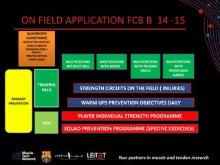 Your partners in muscle and tendon research 
ON FIELD APPLICATION FCB B 14 -15 
PLAYER INDIVIDUAL STRENGTH PROGRAMME 
SQUAD PREVENTION PROGRAMME (SPECIFIC EXERCISES) 
WARM UPS PREVENTION OBJECTIVES DAILY 
GYM 
TRAINING FIELD 
PRIMARY PREVENTION 
MULTISTATIONS WITHOUT BALL 
MULTISTATIONS WITH BOXES 
MULTISTATIONS WITH PASSING DRILLS 
MULTISTATIONS WITH POSSESSION GAMES 
STRENGTH CIRCUITS ON THE FIELD ( INJURIES) 
QUADRICEPS 
HAMSTRINGS 
ADDUCTOR MUSCLES 
CORE STABILITY 
COORDINATION / AGILITY 
PROPIOCEPTION 
UPPER BODY  