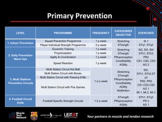 Your partners in muscle and tendon research 
Primary Prevention 
LEVEL 
PROGRAMME 
FREQUENCY 
CATEGORIES 
OBJECTIVE 
EXERCISES 
1. Indoor Prevention 
Squad Prevention Programme 
1 p week 
Stretching 
STrength 
St 1 
STq1, STq2 
Player Individual Strength Programme 
2 p week 
2. Daily Prevention 
Warm Ups 
Eccentric Training 
1 p week 
Stretching 
STrength 
PRoprioception 
CoreStability 
AGility 
St2, St3, St4 
STh1, STh3 
PR2 
CS1, CS2, CS3 
AG 2 
Proprioception 
1 p week 
Agility & Coordination 
1 p week 
Speed Reaction 
1 p week 
3. Multi Stations 
Prevention Circuits 
Multi Station Circuit Not Ball 
1-2 p week 
Stretching 
STrength 
PRoprioception 
CoreStability 
AGility 
MultiInterv 
St2, 
STh1, STh2,STq3 
PR2, PR3 
CS1,CS2,CS3 
AG 1 
MI 1, MI 2, MI 3 
Multi Station Circuit with Boxes 
Multi Station Circuit with Passing Drills 
Multi Station Circuit with Pos Games 
4. Football Circuit 
Drills 
Football Specific Strength Circuits 
1-2 p week 
STrength 
PRoprioception 
AGility 
STh1, STq3 
PR 3 
AG 1  