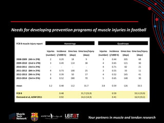 Your partners in muscle and tendon research 
Needs for developing prevention programs of muscle injuries in football 
FCB B muscle injury report 
Hamstrings 
Quadriceps 
injuries 
incidence 
time loss 
time loss/injury 
injuries 
incidence 
times loss 
time loss/injury 
(number) 
(/1000 h) 
(days) 
(days) 
(number) 
(/1000 h) 
(days) 
(days) 
2008-2009 (4th in 2ªB) 
2 
0.29 
18 
9 
3 
0.44 
205 
68 
2009-2010 (2nd in 2ªB) 
3 
0.49 
114 
38 
4 
0.65 
121 
30 
2010-2011 (3rd in 2ªA) 
- 
- 
- 
- 
4 
0.71 
82 
21 
2011-2012 (8th in 2ªA) 
4 
0.73 
100 
25 
3 
0.55 
33 
11 
2012-2013 (9th in 2ªA) 
3 
0.39 
50 
17 
4 
0.52 
165 
41 
2013-2014 (3rd in 2ªA) 
4 
0.52 
280 
70 
5 
0.65 
148 
30 
mean 
3.2 
0.48 
112 
31.7 
3.8 
0.59 
126 
33.5 
FCB B 
0.48 
31,7 (23,9) 
0.59 
33,5 (19,9) 
Ekstrand et al, AJSM 2011 
0.92 
14,3 (14,9) 
0.41 
16,9 (19,2) 
 