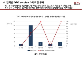 4. 업력별 O2O service 스타트업 투자
최다 투자유치 업력은 1년 이상-2년 미만(10개사)으로 62.5%의 비중을 차지하였으며,
투자 유치 금액에서는 3년 미만(95억)과 5년 미만(90억)이 79.3%의 비중을 차지하였음
O2O 스타트업 투자 업력별 피투자사 수 / 업력별 투자유치금액 (11-2월)
(단위 : 억 원)(단위 : 건)
<출처 : 로아인벤션랩>
1
10
2
1
20
48
95
0
90
0
10
20
30
40
50
60
70
80
90
100
0
2
4
6
8
10
12
1년 미만 2년 미만 3년 미만 4년 미만 5년 미만
피투자사(개) 업력별 투자유치금액(억원)
 