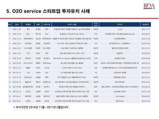 5. O2O service 스타트업 투자유치 사례
* 조사기간은 2016년 11월~ 2017년 2월입니다.
No. 일자 업체명 대표 서비스명 서비스 내용
투자
금액
투자사 설립연도
1 2016-11-09 렌카 관권일 렌카 보험사와 렌터카 업체를 연결하는 O2O 중개 플랫폼 비공개 스노우 2015-11-17
2 2016-11-16 미소 빅터 칭 미소 홈 클리닝 가사도우미 O2O 서비스 31억 와이컴비네이터, 애드벤처(AddVenture) 등 2015-08-18
3 2016-11-22 아파트멘터리 윤소연 아파트멘터리 모듈화 디자인과 표준 가격으로 리모델링 서비스를 제공 비공개 소프트뱅크벤처스 2015-12-24
4 2016-12-12 당근마켓 김재현 당근마켓 O2O 위치 기반 우리동네 직거래 중고 마켓 3억 캡스톤파트너스, 스트롱벤처스 2015-07-20
5 2016-12-19 미스터멘션 정성준 미스터멘션 O2O 중장기 숙박서비스 플랫폼 비공개 쿨리지코너인베스트먼트 2015-11-01
6 2016-12-22 카닥 이준노 카닥 국내 대표 자동차 O2O 서비스 카닥 비공개 GS칼텍스 2012-08-29
7 2016-12-29 마이창고 손민재 마이창고 국내 최초의 e-Commerce 풀필먼트(Fulfillment) 서비스 15억 SV인베스트먼트 2014-08-20
8 2017-01-09 트러스트어스 정범진 포잉(Poing) 레스토랑 전문 통합 O2O 플랫폼 90억 네이버, 코리아오메가투자금융, 디티앤인베스트먼트 등 2013-01-07
9 2017-01-10 버틀러 이근우 모시러 시간제 수행기사 O2O 서비스 5억 본엔젤스벤처파트너스, 카이스트청년창업투자지주 2015-11-01
10 2017-01-10 니더 신현식 급구 단기 알바 매칭 제공 O2O 서비스 1억 스톤브릿지 캐피탈 2015-06-01
11 2017-01-10 ㈜비브로스 송용범 똑딱 전국 병원찾기 O2O 애플리케이션 서비스 비공개 한화인베스트먼트 2013-12-27
12 2017-01-13 헬로우카 양호석 파킹몬스터 O2O 발렛파킹 서비스를 제공하는 주차관리서비스 비공개 ㈜디디미펀딩 2015-10-01
13 2017-02-08 글로벌네트웍스 김기봉 미트박스 축산물 직거래 O2O 플랫폼 '미트박스' 80억 알토스벤처스, 스톤브릿지캐피탈, 데브시스터즈벤처스 2014-06-16
14 2017-02-13 굿잇츠 김세영 굿잇츠 프리미엄 간편가정식을 전문 푸드테크 O2O 기업 5억 DSC인베스트먼트 2015-12-23
15 2017-02-21 째깍악어 김희정 째깍악어' 돌봄 대학생 선생님 연결 O2O 서비스 플랫폼 비공개 HG Initiative 2016-09-01
16 2017-02-27 굿잇츠 김세영 굿잇츠 프리미엄 간편가정식을 전문 푸드테크 O2O 기업 3억 캐리소프토 2015-12-23
 