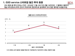 1. O2O service 스타트업 월간 투자 동향
조사 결과 총 투자 건수는 (기간 : 2016년 11월~2017년 2월) 16건으로, 11월에서 2월까지
평균 4개 정도의 투자 건수가 이어지며 전반적으로 등락폭이 크지 않은 평이한 수준을 보임
* 본 그래프는 공식 발표된 내용을 바탕으로 구성하였으며, 미공개 투자 사례는 포함하지 않음
월별 O2O 스타트업 투자건수
3
4
5
4
0
1
2
3
4
5
6
11월 12월 1월 2월
(단위 : 건)
<출처 : 로아인벤션랩>
 