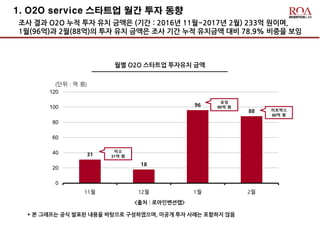 1. O2O service 스타트업 월간 투자 동향
조사 결과 O2O 누적 투자 유치 금액은 (기간 : 2016년 11월~2017년 2월) 233억 원이며,
1월(96억)과 2월(88억)의 투자 유치 금액은 조사 기간 누적 유치금액 대비 78.9% 비중을 보임
* 본 그래프는 공식 발표된 내용을 바탕으로 구성하였으며, 미공개 투자 사례는 포함하지 않음
31
18
96
88
0
20
40
60
80
100
120
11월 12월 1월 2월
(단위 : 억 원)
월별 O2O 스타트업 투자유치 금액
미소
31억 원
포잉
90억 원
<출처 : 로아인벤션랩>
미트박스
80억 원
 