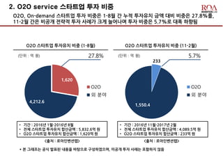 2. O2O service 스타트업 투자 비중
O2O, On-demand 스타트업 투자 비중은 1-8월 간 누적 투자유치 금액 대비 비중은 27.8%를,
11-2월 간은 비공개 전략적 투자 사례가 크게 늘어나며 투자 비중은 5.7%로 대폭 하향됨
O2O 스타트업 투자유치 비중 (1-8월)
1,620
4,212.6
O2O
외 분야
27.8%(단위 : 억 원)
• 기간 : 2016년 1월-2016년 8월
• 전체 스타트업 투자유치 합산금액 : 5,832.6억 원
• O2O 스타트업 투자유치 합산금액 : 1,620억 원
* 본 그래프는 공식 발표된 내용을 바탕으로 구성하였으며, 미공개 투자 사례는 포함하지 않음
<출처 : 로아인벤션랩>
O2O 스타트업 투자유치 비중 (11-2월)
233
1,550.4
O2O
외 분야
5.7%(단위 : 억 원)
• 기간 : 2016년 11월-2017년 2월
• 전체 스타트업 투자유치 합산금액 : 4,089.5억 원
• O2O 스타트업 투자유치 합산금액 : 233억 원
<출처 : 로아인벤션랩>
 