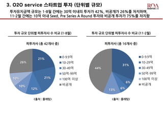 31%
6%
6%13%
44%
0-9.9억
10-29억
30-49억
50억-99억
100억 이상
비공개
3. O2O service 스타트업 투자 (단위별 규모)
투자유치금액 규모는 1-8월 간에는 30억 이내의 투자가 42%, 비공개가 26%를 차지하며,
11-2월 간에는 10억 이내 Seed, Pre Series A Round 투자와 비공개 투자가 75%를 차지함
21%
21%
12%
10%
10%
26%
0-9.9억
10-29억
30-49억
50억-99억
100억 이상
비공개
투자 규모 단위별 피투자사 수 비교 (1-8월)
피투자사 (총 42개사 중)
<출처 : 플래텀>
투자 규모 단위별 피투자사 수 비교 (11-2월)
피투자사 (총 16개사 중)
<출처 : 플래텀>
 