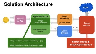 Application Code Image
repository
(eg. SQL table)
Solution Architecture
Queue
workers
Queue
System
CDN
n m n m
Image
Token/Detokenizer
Image Optimisation
Enqueuer
Browser
or App
<img src=http://example.com/image.jpg>
{{IMG|6fd86da74659f04253285e853af26845}}
Resize image &
Image Optimisation
 