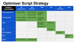 Optimiser Script Strategy
FORMAT /
CONVERSION
JPG
(progressive)
JPG
(baseline)
PNG GIF GIF
(animated)
SVG
JPG (progressive) Optimise Huffman Remove metadata
Optimise Huffman
To JPG if no
transparency
channel
JPG (baseline) Remove metadata
Optimise Huffman
Optimise Huffman To JPG if no
transparency
channel
PNG 32 to 24 bits
transparency
Optimize LWZ
PNG better?
GIF Trim palette
GIF (animated) Trim palette
SVG Trim XML
code
WebP For Chrome users For Chrome users
 