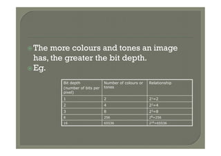 ž The  more colours and tones an image
   has, the greater the bit depth.
ž Eg.

         Bit depth             Number of colours or   Relationship
         (number of bits per   tones
         pixel)
         1                     2                      21=2
         2                     4                      22=4
         3                     8                      23=8
         8                     256                    28=256
         16                    65536                  216=65536
 