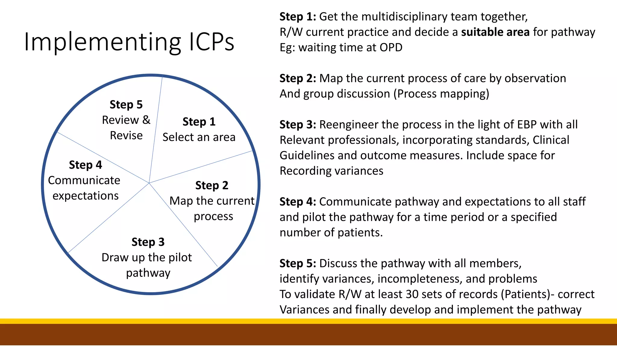 Implementing ICPs
Step 5
Review &
Revise
Step 4
Communicate
expectations
Step 3
Draw up the pilot
pathway
Step 2
Map the current
process
Step 1
Select an area
Step 1: Get the multidisciplinary team together,
R/W current practice and decide a suitable area for pathway
Eg: waiting time at OPD
Step 2: Map the current process of care by observation
And group discussion (Process mapping)
Step 3: Reengineer the process in the light of EBP with all
Relevant professionals, incorporating standards, Clinical
Guidelines and outcome measures. Include space for
Recording variances
Step 4: Communicate pathway and expectations to all staff
and pilot the pathway for a time period or a specified
number of patients.
Step 5: Discuss the pathway with all members,
identify variances, incompleteness, and problems
To validate R/W at least 30 sets of records (Patients)- correct
Variances and finally develop and implement the pathway
 