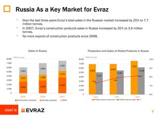Russia As a Key Market for Evraz
            ◦     Over the last three years Evraz’s total sales in the Russian market increased by 25% to 7.7
                  million tonnes.
            ◦     In 2007, Evraz’s construction products sales in Russia increased by 35% to 3.6 million
                  tonnes.
            ◦     No more exports of construction products since 2008.



                         Sales in Russia                                     Production and Sales of Rolled Products in Russia

         ‘000 tonnes                                                       ‘000 tonnes
 8,000                                                             8,000                                                                          100%

 7,000                                                             7,000
                                                         2,390                                                                   7,624
 6,000                                                             6,000                                                                          90%
                                     2,695                                                             6,942
                1,851                                                          6,909                                                      6,190
 5,000                                                             5,000                                        5,483
                                                         1,576
 4,000                                                             4,000               5,037                                              81%
                                     1,399                                                                                                        80%
                1,537
 3,000                                                                                                    79%
                                                                   3,000         73%
 2,000                                                   3,636
                                     2,962                         2,000                                                                          70%
                2,691
 1,000
                                                                   1,000
    0
                                                                      0                                                                           60%
                2005                 2006                2007                     2005                       2006                      2007
             Construction products    Railway products     Other                   Rolled products production     Rolled products sales     %




steel is                                                                                                                                            4
 