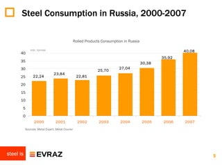 Steel Consumption in Russia, 2000-2007

                                                  Rolled Products Consumption in Russia

              mln. tonnes                                                                                 40,08
      40
                                                                                                  35,92
      35
                                                                                          30,38
      30                                                                   27,04
                                                               25,70
                                23,84
      25        22,24                              22,81

      20

      15

      10

       5
       0
                 2000             2001              2002        2003        2004          2005    2006    2007
           Sources: Metal Expert, Metal Courier




steel is                                                                                                          5
 