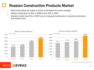 Russian Construction Products Market
     ◦      Steel consumption per capita in Russia is still below the world’s average
     ◦      Rebars market grew by 30% in 2006 and by 23% in 2007
     ◦      Sections market rose 32% in 2007 due to increased investments in industrial construction
            and infrastructure




                  Rebars (Russian Market)                                Sections (Russian Market)
         ‘000 tonnes                                            ‘000 tonnes
 7,000                                                  4,000                                              3,800

                                             5,886      3,500
 6,000
                                                                                             2,886
                                                        3,000                     2,715
 5,000                               4,860
                                                                    2,516
                                                        2,500
 4,000                   3,730
             3,276
                                                        2,000
 3,000
                                                        1,500
 2,000
                                                        1,000
 1,000
                                                         500
    0                                                      0
             2004        2005        2006    2007                   2004         2005        2006          2007

                                                                                          Source: Evraz market estimates

steel is                                                                                                              6
 
