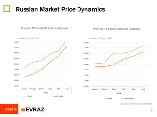 Russian Market Price Dynamics

               Price for 12mm A500 Rebars (Moscow)                                              Price for 14-16mm Channels (Moscow)


           roubles (CPT excl VAT)                                                            roubles (CPT excl VAT)
      30,000                                                                        30,000


      27,500                                                                        27,500


      25,000                                                                        25,000


      22,500                                                                        22,500


      20,000                                                                        20,000


      17,500                                                                        17,500


      15,000                                                                        15,000


      12,500                                                                        12,500


      10,000                                                                        10,000
               January     February   March          April       May         June              January   February       March          April        May   June

                                              2008                                                                              2008
                         Evraz                               Import parity
                                                                                                                    Evraz                 Import parity


                                                                                                                                   Souce: Evraz market estimates

steel is                                                                                                                                                         7
 