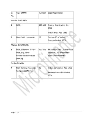 26 | P a g e
Sl.
No.
Type of MFI Number Legal Registration
Not-for Profit MFIs
1 NGOs 400-500 Society Registration Act,
1860
Indian Trust Act, 1882
2 Non-Profit companies 20 Section-25 of Indian
Companies Act, 1956
Mutual Benefit MFIs
3 Mutual benefit MFIs –
Mutually Aided
Cooperative Societies
(MACS)
200-250 Mutually Aided Co-operative
societies, Act enacted by
State Governments
For Profit MFIs
4 Non-Banking Financial
Companies (NBFCs)
45 Indian companies Act, 1956
Reserve Bank of India Act,
1934
 