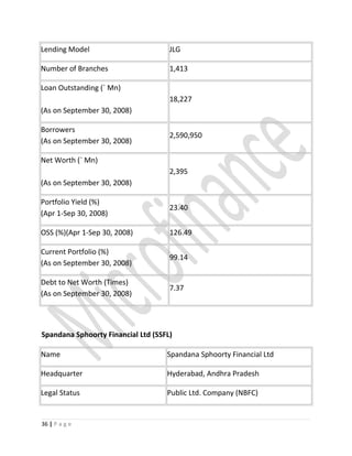 Lending Model JLG
Number of Branches 1,413
Loan Outstanding (` Mn)
(As on September 30, 2008)
18,227
Borrowers
(As on September 30, 2008)
2,590,950
Net Worth (` Mn)
(As on September 30, 2008)
2,395
Portfolio Yield (%)
(Apr 1-Sep 30, 2008)
23.40
OSS (%)(Apr 1-Sep 30, 2008) 126.49
Current Portfolio (%)
(As on September 30, 2008)
99.14
Debt to Net Worth (Times)
(As on September 30, 2008)
7.37
Spandana Sphoorty Financial Ltd (SSFL)
Name Spandana Sphoorty Financial Ltd
Headquarter Hyderabad, Andhra Pradesh
Legal Status Public Ltd. Company (NBFC)
36 | P a g e
 