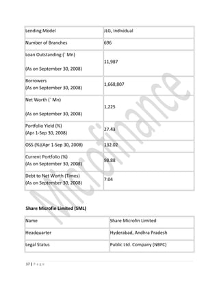 Lending Model JLG, Individual
Number of Branches 696
Loan Outstanding (` Mn)
(As on September 30, 2008)
11,987
Borrowers
(As on September 30, 2008)
1,668,807
Net Worth (` Mn)
(As on September 30, 2008)
1,225
Portfolio Yield (%)
(Apr 1-Sep 30, 2008)
27.43
OSS (%)(Apr 1-Sep 30, 2008) 132.02
Current Portfolio (%)
(As on September 30, 2008)
98.88
Debt to Net Worth (Times)
(As on September 30, 2008)
7.04
Share Microfin Limited (SML)
Name Share Microfin Limited
Headquarter Hyderabad, Andhra Pradesh
Legal Status Public Ltd. Company (NBFC)
37 | P a g e
 