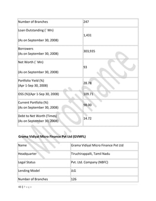 Number of Branches 247
Loan Outstanding (` Mn)
(As on September 30, 2008)
1,431
Borrowers
(As on September 30, 2008)
303,935
Net Worth (` Mn)
(As on September 30, 2008)
93
Portfolio Yield (%)
(Apr 1-Sep 30, 2008)
28.78
OSS (%)(Apr 1-Sep 30, 2008) 109.71
Current Portfolio (%)
(As on September 30, 2008)
98.00
Debt to Net Worth (Times)
(As on September 30, 2008)
14.72
Grama Vidiyal Micro Finance Pvt Ltd (GVMFL)
Name Grama Vidiyal Micro Finance Pvt Ltd
Headquarter Tiruchirappalli, Tamil Nadu
Legal Status Pvt. Ltd. Company (NBFC)
Lending Model JLG
Number of Branches 126
43 | P a g e
 