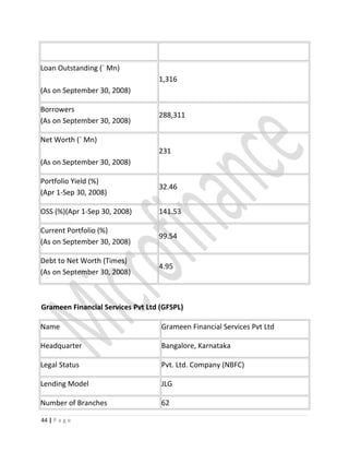 Loan Outstanding (` Mn)
(As on September 30, 2008)
1,316
Borrowers
(As on September 30, 2008)
288,311
Net Worth (` Mn)
(As on September 30, 2008)
231
Portfolio Yield (%)
(Apr 1-Sep 30, 2008)
32.46
OSS (%)(Apr 1-Sep 30, 2008) 141.53
Current Portfolio (%)
(As on September 30, 2008)
99.54
Debt to Net Worth (Times)
(As on September 30, 2008)
4.95
Grameen Financial Services Pvt Ltd (GFSPL)
Name Grameen Financial Services Pvt Ltd
Headquarter Bangalore, Karnataka
Legal Status Pvt. Ltd. Company (NBFC)
Lending Model JLG
Number of Branches 62
44 | P a g e
 
