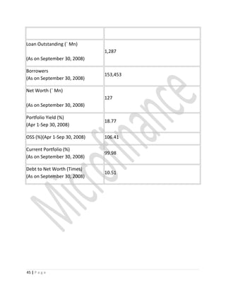 Loan Outstanding (` Mn)
(As on September 30, 2008)
1,287
Borrowers
(As on September 30, 2008)
153,453
Net Worth (` Mn)
(As on September 30, 2008)
127
Portfolio Yield (%)
(Apr 1-Sep 30, 2008)
18.77
OSS (%)(Apr 1-Sep 30, 2008) 106.41
Current Portfolio (%)
(As on September 30, 2008)
99.98
Debt to Net Worth (Times)
(As on September 30, 2008)
10.51
45 | P a g e
 