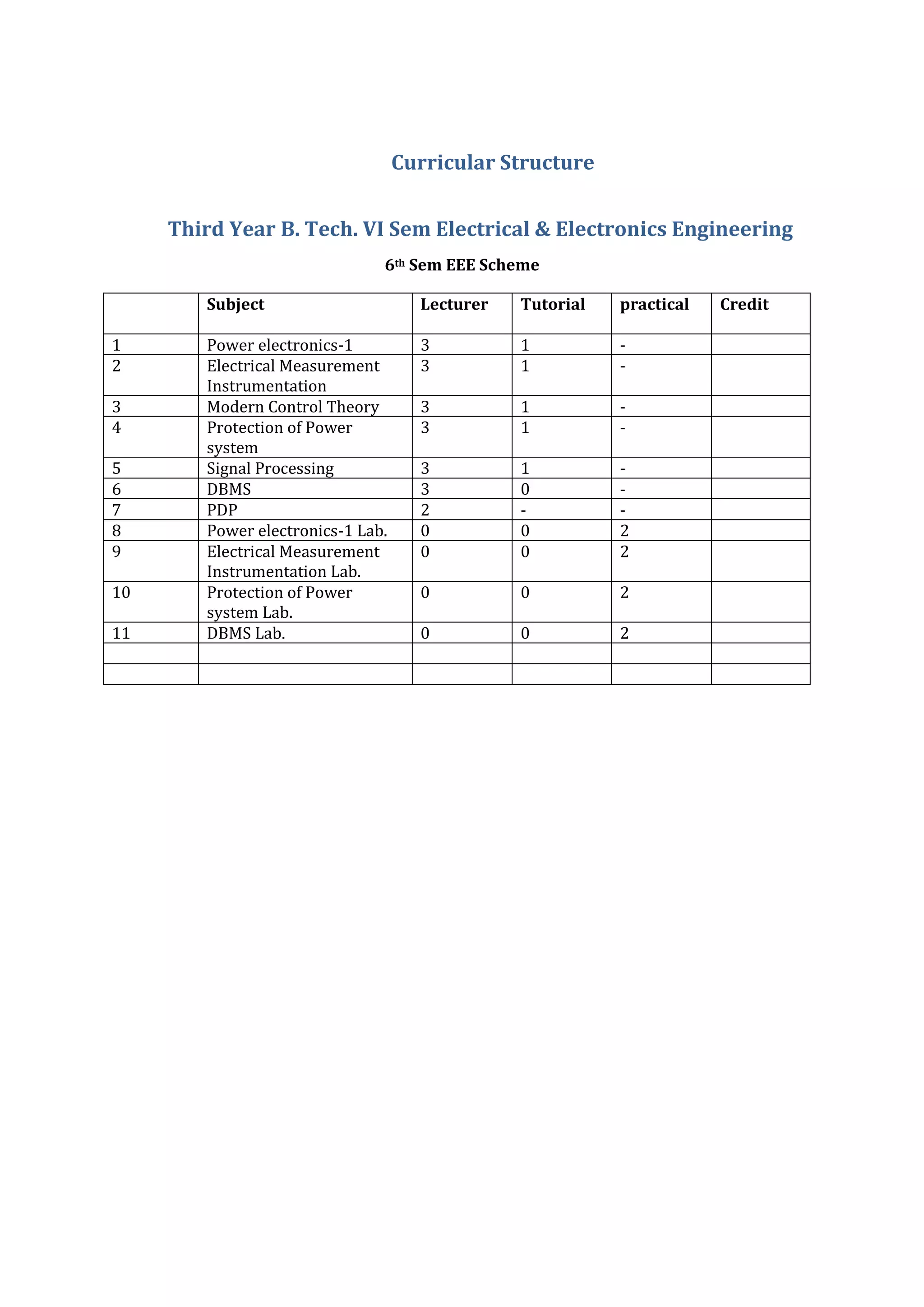 Curricular Structure


     Third Year B. Tech. VI Sem Electrical & Electronics Engineering
                               6th Sem EEE Scheme

        Subject                      Lecturer   Tutorial   practical   Credit

1       Power electronics-1          3          1          -
2       Electrical Measurement       3          1          -
        Instrumentation
3       Modern Control Theory        3          1          -
4       Protection of Power          3          1          -
        system
5       Signal Processing            3          1          -
6       DBMS                         3          0          -
7       PDP                          2          -          -
8       Power electronics-1 Lab.     0          0          2
9       Electrical Measurement       0          0          2
        Instrumentation Lab.
10      Protection of Power          0          0          2
        system Lab.
11      DBMS Lab.                    0          0          2
 