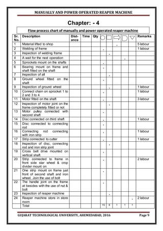 MANUALLY AND POWER OPERATED REAPER MACHINE
GUJARAT TECHNOLOGICAL UNIVERSITY, AHEMEDABAD, 2016 Page 9
Chapter: - 4
Sr.
No.
Description Dist-
ance
Time Qty Remarks
1 Material lifted to shop . 5 labour
2 Welding of frame . 1 labour
3 Inspection of welding frame .
4 A wait for the next operation .
5 Sprockets mount on the shafts .
6 Bearing mount on frame and
shaft fitted on the shaft
.
7 Inspection of all .
8 Ground wheel fitted on the
shaft
.
9 Inspection of ground wheel . 1 labour
10 Connect chain on sprocket 1 to
2 and 3 to 4
. 1 labour
11 Motor fitted on the shaft . 3 labour
12 Inspection of motor joint on the
frame completely fitted or not
.
13 Motor pulley connected with
second shaft
.
14 Disc connected on third shaft . 1 labour
15 Disc connected to connecting
rod
.
16 Connecting rod connecting
with iron strip
. 1 labour
17 Strip connected to cutter . 1 labour
18 Inspection of disc, connecting
rod and iron strip joint
.
19 Cross belt drive mounted on
vertical shaft
.
20 Strip connected to frame in
front side star wheel & crop
divider mount on
. 2 labour
21 One strip mount on frame just
front of second shaft and iron
wheel. Join the use of bolt
.
22 The handle joint on the frame
at besides with the use of nut &
bolt
.
23 Inspection of reaper machine .
24 Reaper machine store in store
room
. 2 labour
Total 15 6 1 1 1
Flow process chart of manually and power operated reaper machine
 