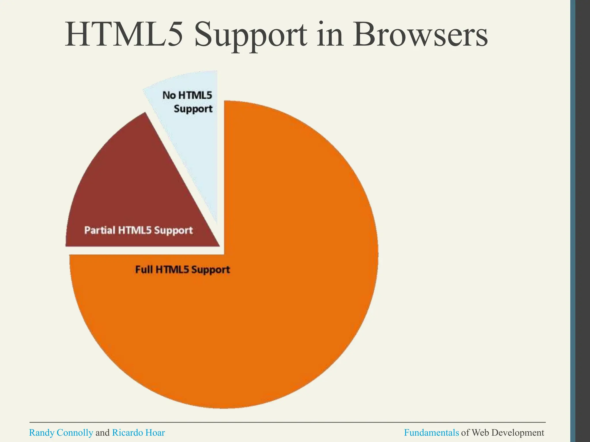 HTML5 Support in Browsers
Randy Connolly and Ricardo Hoar Fundamentals of Web Development
 