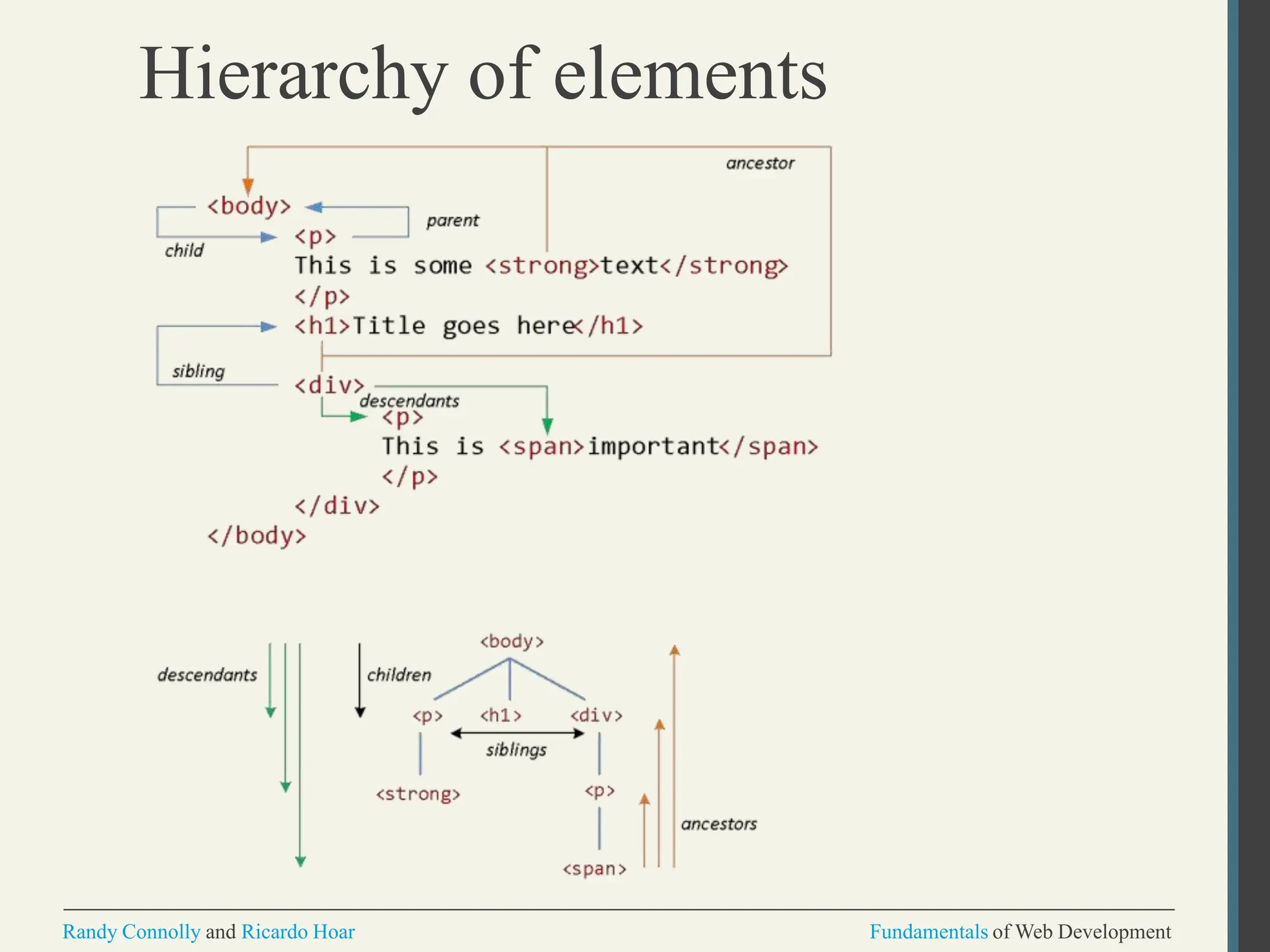 Hierarchy of elements
Randy Connolly and Ricardo Hoar Fundamentals of Web Development
 