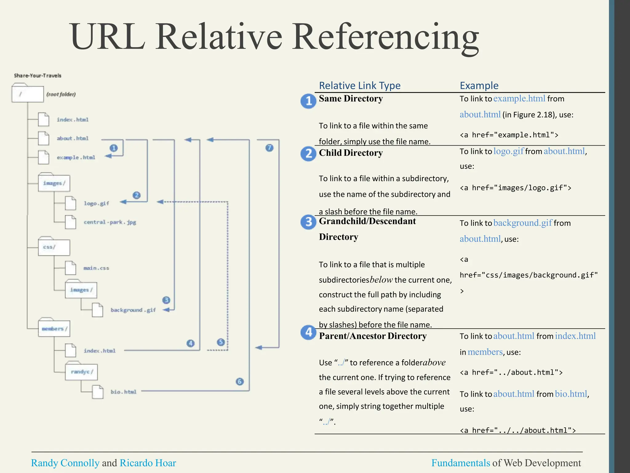 URL Relative Referencing
Relative Link Type Example
Same Directory
To link to a file within the same
folder, simply use the file name.
To link toexample.html from
about.html(in Figure 2.18), use:
<a href="example.html">
Child Directory
To link to a file within a subdirectory,
use the name of the subdirectory and
a slash before the file name.
To link tologo.gif from about.html,
use:
<a href="images/logo.gif">
Grandchild/Descendant
Directory
To link to a file that is multiple
subdirectoriesbelow the current one,
construct the full path by including
each subdirectory name (separated
by slashes) before the file name.
To link tobackground.gif from
about.html,use:
<a
href="css/images/background.gif"
>
Parent/Ancestor Directory
Use “../” to reference a folderabove
the current one. If trying to reference
a file several levels above the current
one, simply string together multiple
To link toabout.html fromindex.html
in members,use:
<a href="../about.html">
To link toabout.html frombio.html,
use:
“../”.
<a href="../../about.html">
Randy Connolly and Ricardo Hoar Fundamentals of Web Development
 