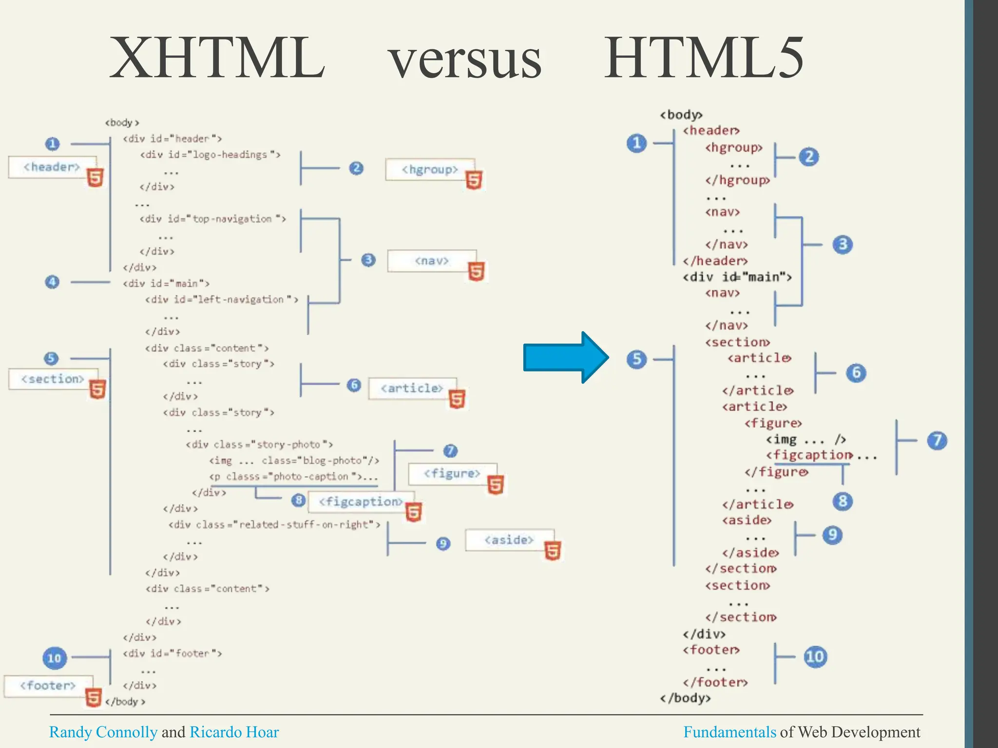 XHTML versus HTML5
Randy Connolly and Ricardo Hoar Fundamentals of Web Development
 
