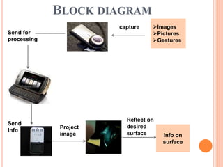 BLOCK DIAGRAM
Images
Pictures
Gestures
capture
Send for
processing
Send
Info
Info on
surface
Project
image
Reflect on
desired
surface
 