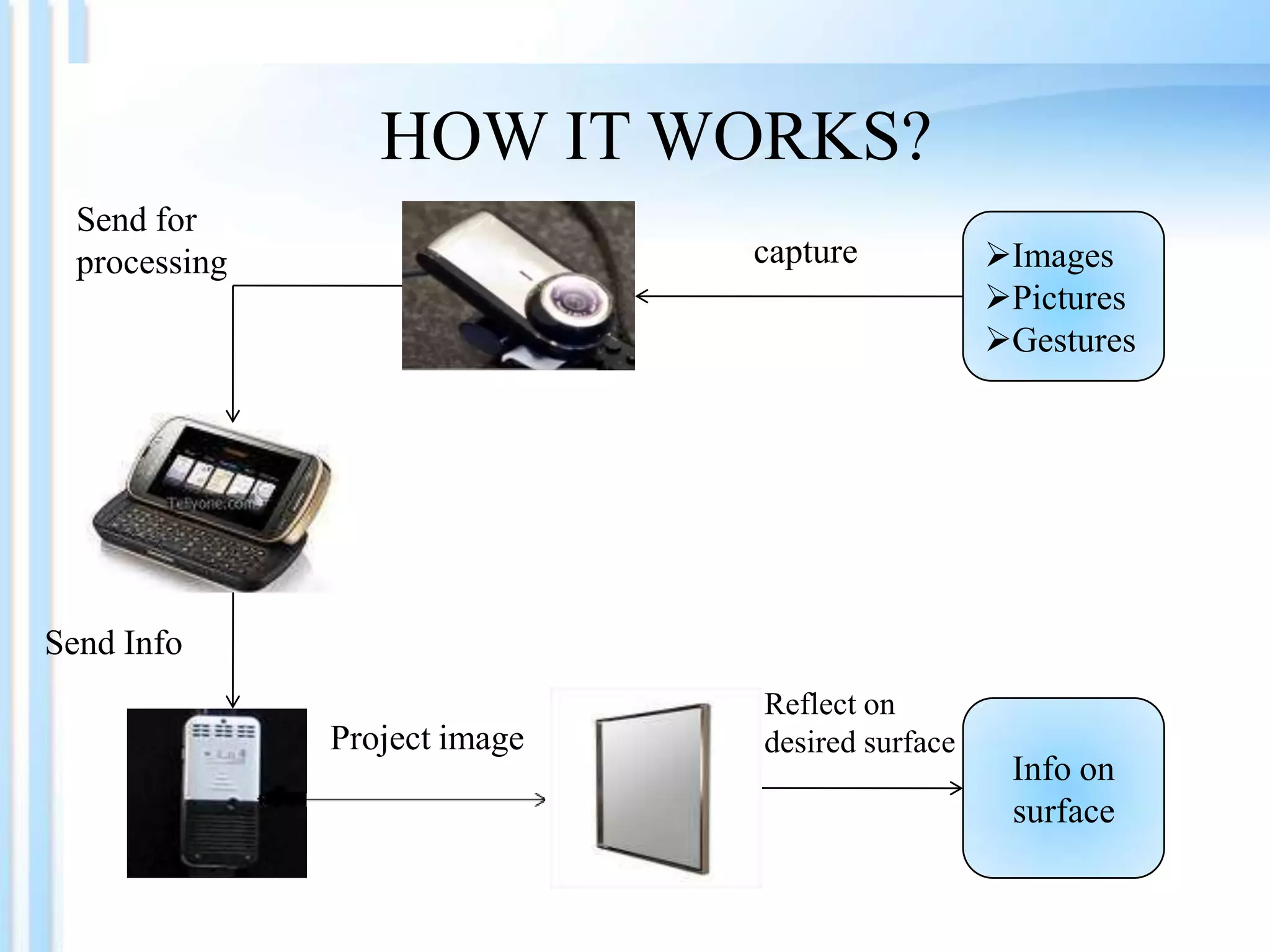 HOW IT WORKS?
Send for
processing

capture

Images
Pictures
Gestures

Send Info
Project image

Reflect on
desired surface

Info on
surface

 