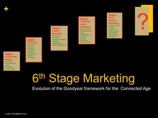 + 
6th Stage Marketing 
Stage 1 
Commodity 
Selling 
No brands 
Producers have 
power 
No targeting 
No advertising 
muder.chiba@gmail.com 
Stage 2 
Marketing 
Brands as 
reference 
Increasing 
competition 
Targeting 
demographic 
Rational 
advertising 
Stage 3 
Classic 
Branding 
Brands as 
personality 
Intense competition 
Targeting 
psychographics 
Lifestyle advertising 
Stage 4 
Customer 
driven 
Marketing 
Brands as icons 
Saturated market 
place 
Segmentation by 
user type 
Symbolic 
advertising, 
through the line 
Stage 5 
Post 
Modern 
Marketing 
Complex brands 
Cynical 
consumers 
Needs –based 
segmentation 
Deconstructed 
advertising 
? 
Evolution of the Goodyear framework for the Connected Age 
 