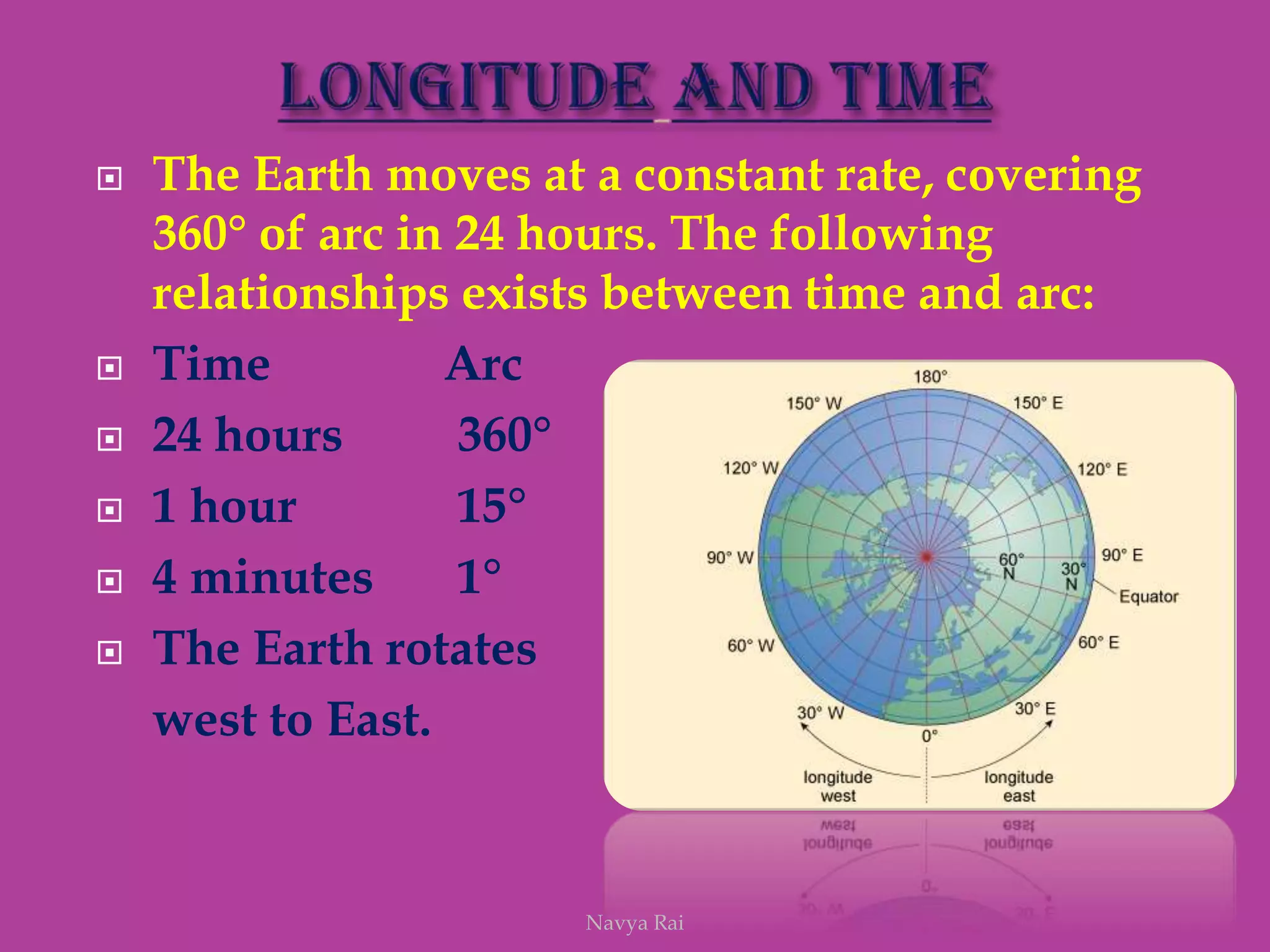  The Earth moves at a constant rate, covering
360° of arc in 24 hours. The following
relationships exists between time and arc:
 Time Arc
 24 hours 360°
 1 hour 15°
 4 minutes 1°
 The Earth rotates
west to East.
Navya Rai
 