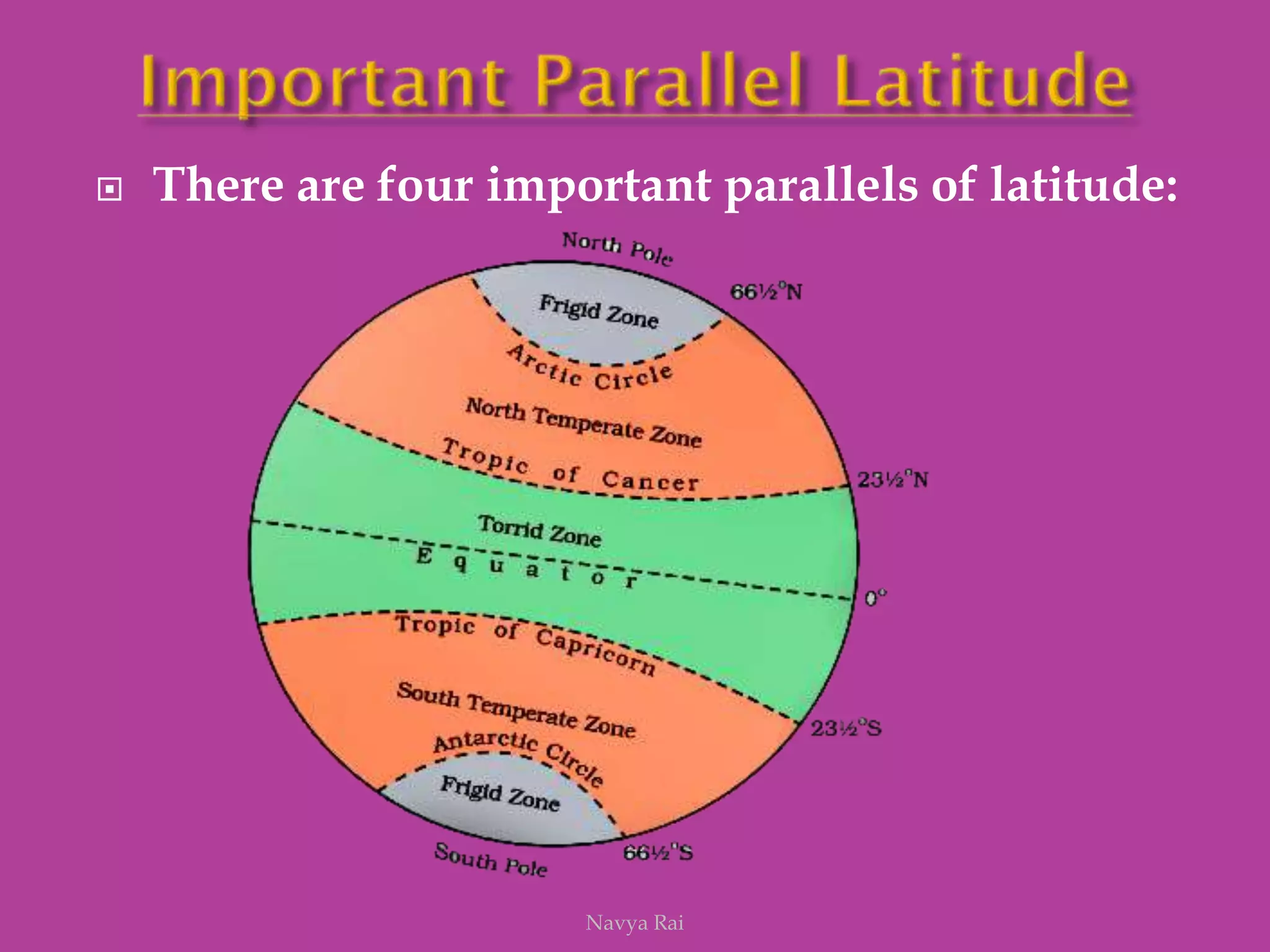  There are four important parallels of latitude:
Navya Rai
 