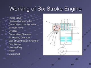 Working of Six Stroke EngineWorking of Six Stroke Engine
1)1) Intake ValveIntake Valve
2)2) Heating chamber valveHeating chamber valve
3)3) Combustion chamber valveCombustion chamber valve
4)4) Exhaust valveExhaust valve
5)5) CylinderCylinder
6)6) Combustion ChamberCombustion Chamber
7)7) Air Heating ChamberAir Heating Chamber
8)8) Wall of Combustion ChamberWall of Combustion Chamber
9)9) Fuel InjectorFuel Injector
10)10)Heating PlugHeating Plug
11)11)PistonPiston
12)12)CrankshaftCrankshaft
 