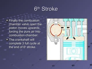 66thth
StrokeStroke
Finally the combustionFinally the combustion
chamber valve open thechamber valve open the
piston moves upwardspiston moves upwards
forcing the pure air intoforcing the pure air into
combustion chamber.combustion chamber.
The crankshaft willThe crankshaft will
complete 3 full cycle atcomplete 3 full cycle at
the end of 6the end of 6thth
stroke.stroke.
 