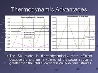 Thermodynamic AdvantagesThermodynamic Advantages
The Six stroke is thermodynamically more efficientThe Six stroke is thermodynamically more efficient
because the change in volume of the power stroke isbecause the change in volume of the power stroke is
greater than the intake, compression, & exhaust strokes.greater than the intake, compression, & exhaust strokes.
 