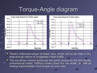Torque-Angle diagramTorque-Angle diagram
There’s improved torque at lower revs, which will surely help in theThere’s improved torque at lower revs, which will surely help in the
stop-and-go nature of congested Indian traffic.stop-and-go nature of congested Indian traffic.
The six-stroke version produced the same torque as the four-strokeThe six-stroke version produced the same torque as the four-stroke
conventional motor 1000rpm lower down the rev scale, as well asconventional motor 1000rpm lower down the rev scale, as well as
making exponentially more torque as revs rose.making exponentially more torque as revs rose.
 