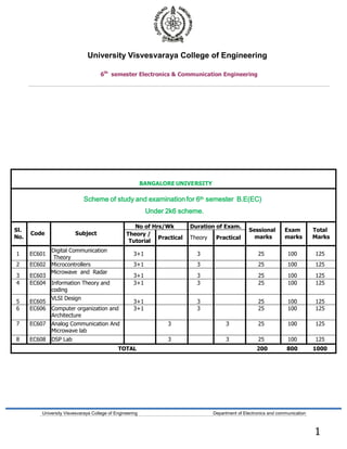 University Visvesvaraya College of Engineering
6th
semester Electronics & Communication Engineering
University Visvesvaraya College of Engineering Department of Electronics and communication
1
BANGALORE UNIVERSITY
Scheme of study and examination for 6th semester B.E(EC)
Under 2k6 scheme.
Sl.
No.
Code Subject
No of Hrs/Wk Duration of Exam.
Sessional
marks
Exam
marks
Total
Marks
Theory /
Tutorial
Practical Theory Practical
1 EC601
Digital Communication
Theory
3+1 3 25 100 125
2 EC602 Microcontrollers 3+1 3 25 100 125
3 EC603
Microwave and Radar
3+1 3 25 100 125
4 EC604 Information Theory and
coding
3+1 3 25 100 125
5 EC605
VLSI Design
3+1 3 25 100 125
6 EC606 Computer organization and
Architecture
3+1 3 25 100 125
7 EC607 Analog Communication And
Microwave lab
3 3 25 100 125
8 EC608 DSP Lab 3 3 25 100 125
TOTAL 200 800 1000
 