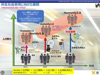 KURI-LAB 2021 http://www.ai.comp.ae.keio.ac.jp/
⼈の能⼒
ユビキタス
コンピューティング
アンビエント
コンピューティング
Humanity2.0
Society5.0
⾃動型AI
⿊⼦AI
時間
単なる情報⼊⼒としてのIoT
から，能動的なIoTへ︓
Active-IoTへ
⾃律型汎⽤型AI
AIという⿊⼦により能⼒が
向上したと勘違いする
ただし・・・・
※なんでも便利になればよいのか︖
それで⼈は幸せになるのか︖
共⽣社会実現に向けた展開
※HumanityX.0ロードマップ
Society 1.0(狩猟) → 2.0 (農耕)→ 3.0(⼯業)→ 4.0(情報(現在))
Humanity 0.1 → 0.5 → 1.0 → 1.5
Humanity1.6
Humanity1.8
道具
⾒えない道具
2015 2025 2030
道具型AI
共⽣創発
Society6.0?
 