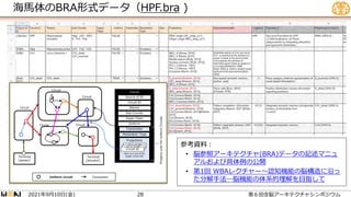 海馬体のBRA形式データ（HPF.bra )
参考資料：
• 脳参照アーキテクチャ(BRA)データの記述マニュ
アルおよび具体例の公開
• 第1回 WBAレクチャー〜認知機能の脳構造に沿っ
た分解手法―脳機能の体系的理解を目指して
Circuit
Projections
Here is a List of the
target circuit IDs
Property
only
for
Uniform
Circuits
Terminal
[sensor]
Terminal
[actuator]
Circuit
Circuit Circuit
Circuit
Circuit
Uniform circuit Connection
Modulation Type
Sub-Circuits
Uniform
Transmitter
Super Class
Circuit ID
Names
Source of ID
Circuit ID
Circuit ID
Circuit ID
2021 9 10 ( )
年 月 日 金 第６回全脳アーキテクチャシンポジウム
28
 