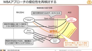 WBAアプローチの優位性を再検討する
第６回全脳アーキテクチャシンポジウム
機械知能の設計空間
Super
intelligence
Human
Brain
特化型AI AGI
全脳エミュレー
ション (WBE)
Open AIなど
DeepMind
Neuro
simulator
Artificial neural
network
WBA
33
解剖学的構造に基づいた機能
設計を通じて強く制約できる
解剖学的構造に基づく制約を
十分に利用できていない
神経科学知見の不足を、機能観点
からの設計で補うことができない。
設計空間を絞り込めず、広大になる
年 月 日 金
2021 9 10 ( )
 