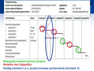 Belangrijk moment binnen project
Relaties met stippellijn
Huidig moment t.o.v. projectverloop (achterstand activiteit 2)

 