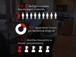 19% spend about 2 hours
per day putting things off
1 in 10 don’t procrastinate;
they are super-productive
1 in 5 identifie...