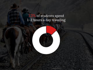 13% of students spend
1-2 hours a day traveling
 