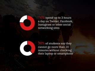 76% spend up to 3 hours
a day on Twitter, Facebook,
Instagram or other social
networking sites
38% of students say they
ca...
