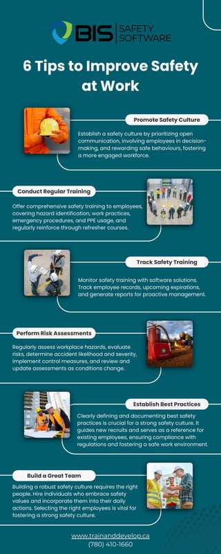Promote Safety Culture
Track Safety Training
Establish Best Practices
Conduct Regular Training
Perform Risk Assessments
Build a Great Team
Establish a safety culture by prioritizing open
communication, involving employees in decision-
making, and rewarding safe behaviours, fostering
a more engaged workforce.
Monitor safety training with software solutions.
Track employee records, upcoming expirations,
and generate reports for proactive management.
Clearly defining and documenting best safety
practices is crucial for a strong safety culture. It
guides new recruits and serves as a reference for
existing employees, ensuring compliance with
regulations and fostering a safe work environment.
Offer comprehensive safety training to employees,
covering hazard identification, work practices,
emergency procedures, and PPE usage, and
regularly reinforce through refresher courses.
Building a robust safety culture requires the right
people. Hire individuals who embrace safety
values and incorporate them into their daily
actions. Selecting the right employees is vital for
fostering a strong safety culture.
Regularly assess workplace hazards, evaluate
risks, determine accident likelihood and severity,
implement control measures, and review and
update assessments as conditions change.
6 Tips to Improve Safety
at Work
www.trainanddevelop.ca
(780) 410-1660
 