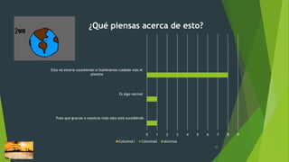 20
0 1 2 3 4 5 6 7 8 9
Pues que gracias a nosotros todo esto está sucediendo
Es algo normal
Esto no estaría sucediendo si hubiéramos cuidado más el
planeta
¿Qué piensas acerca de esto?
Columna1 Columna2 alumnos
 