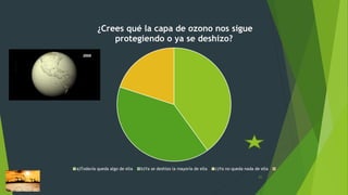 21
¿Crees qué la capa de ozono nos sigue
protegiendo o ya se deshizo?
a)Todavía queda algo de ella b)Ya se deshizo la mayoría de ella c)Ya no queda nada de ella
 